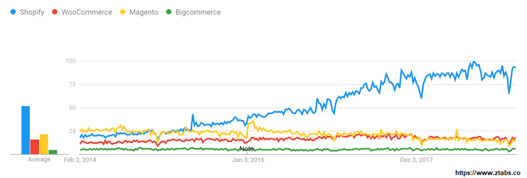 best-ecommerce-platform-google-trends-1