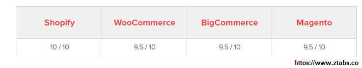 best ecommerce platform features score